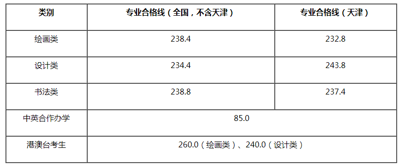 天津美术学院2021年本科分专业录取分数线