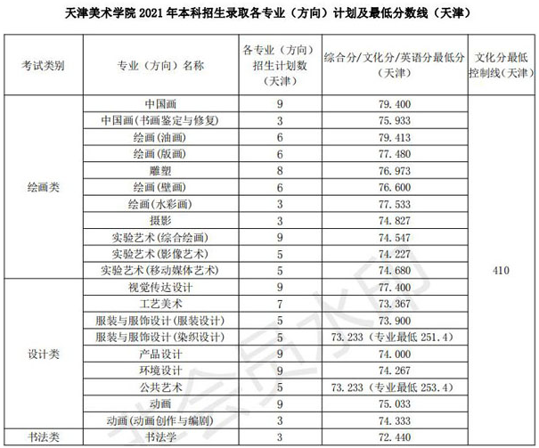 天津美术学院2021年本科分专业录取分数线