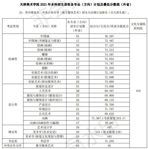 天津美术学院2021年本科分专业录取分数线