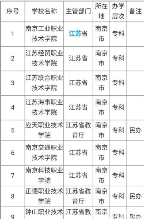 南京大专学院