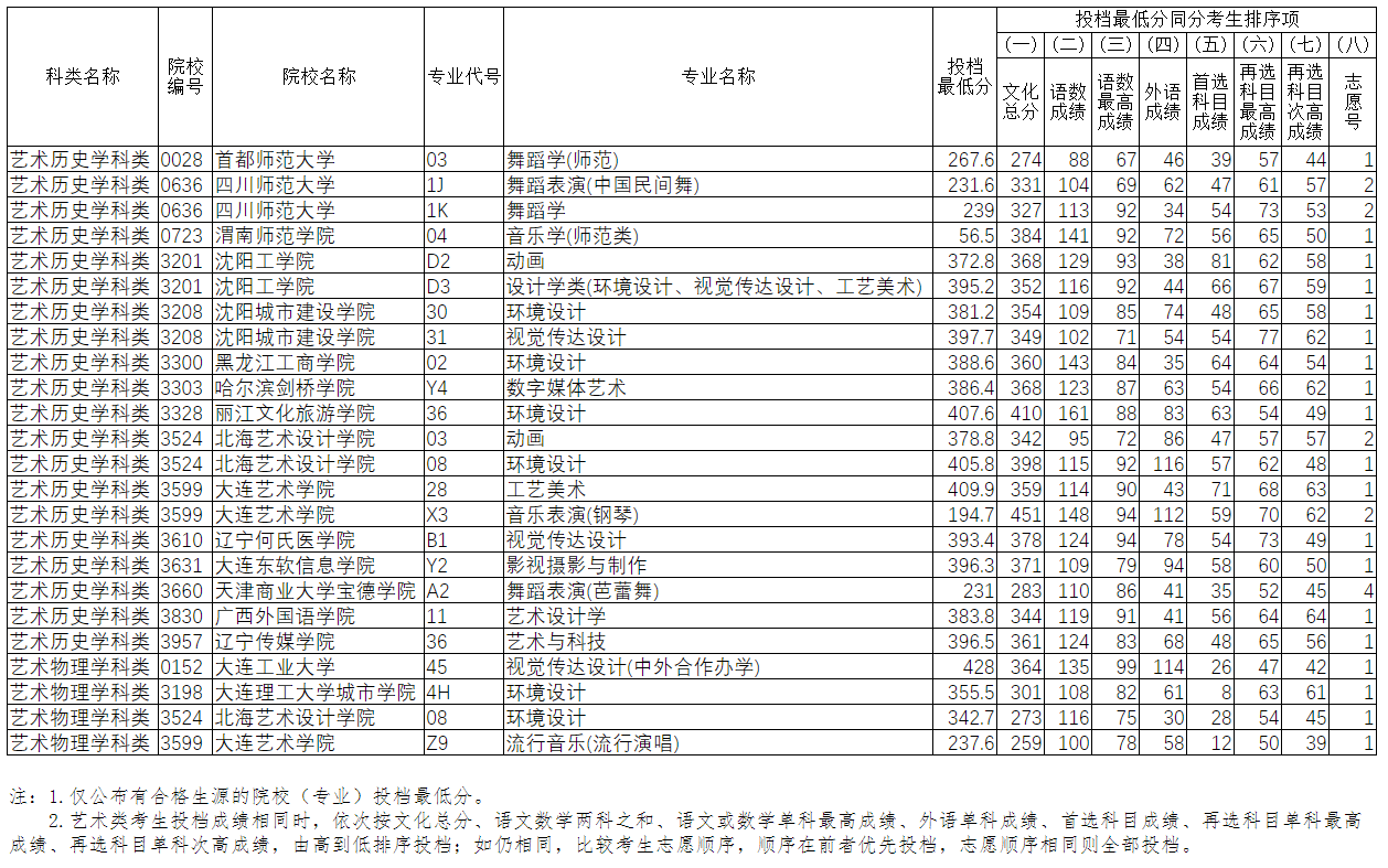 辽宁艺术类本科批第一阶段征集志愿投档分数线