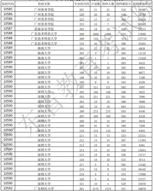 广东投档最低分15.jpg