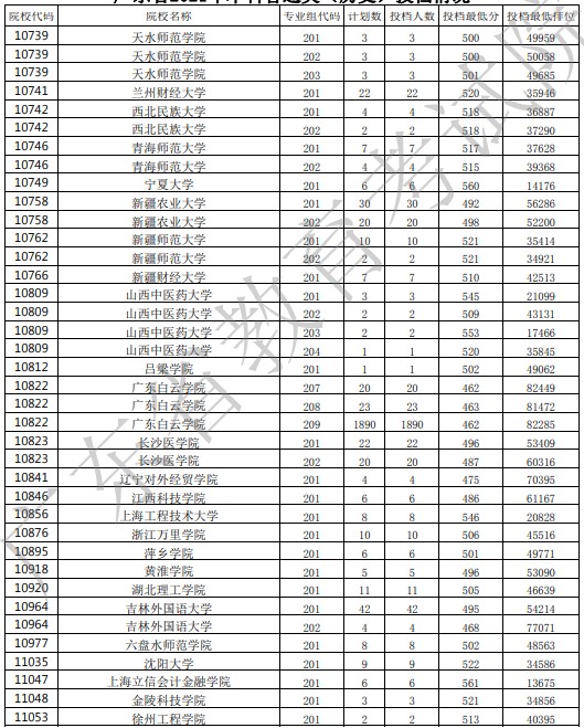 广东投档最低分20.jpg