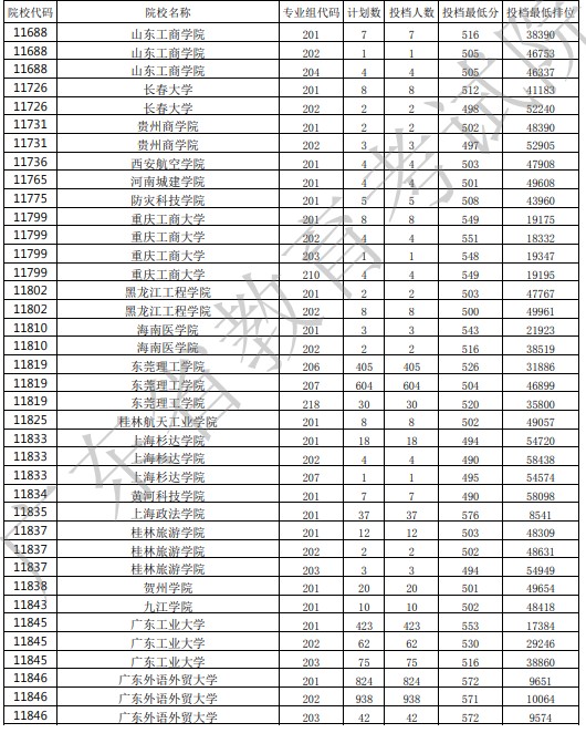 广东投档最低分25.jpg