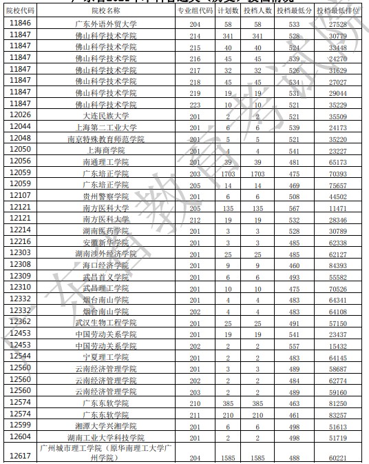 广东投档最低分26.jpg