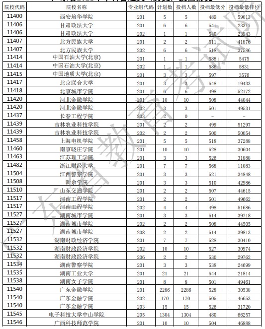 广东投档最低分23.jpg