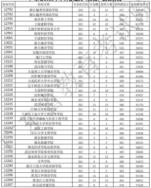 广东投档最低分28.jpg