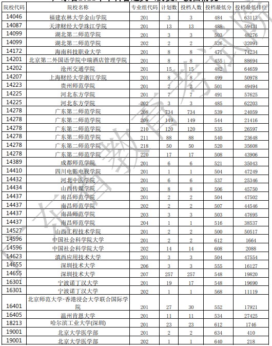 广东投档最低分34.jpg