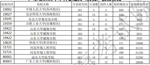 广东投档最低分35.jpg