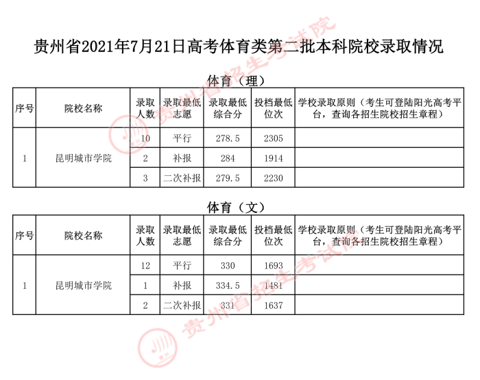 2021贵州高考体育类二本录取最低分（五）