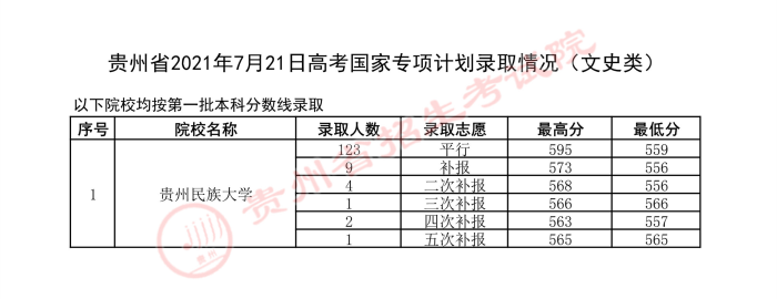 2021贵州高考国家专项计划录取最低分（五）