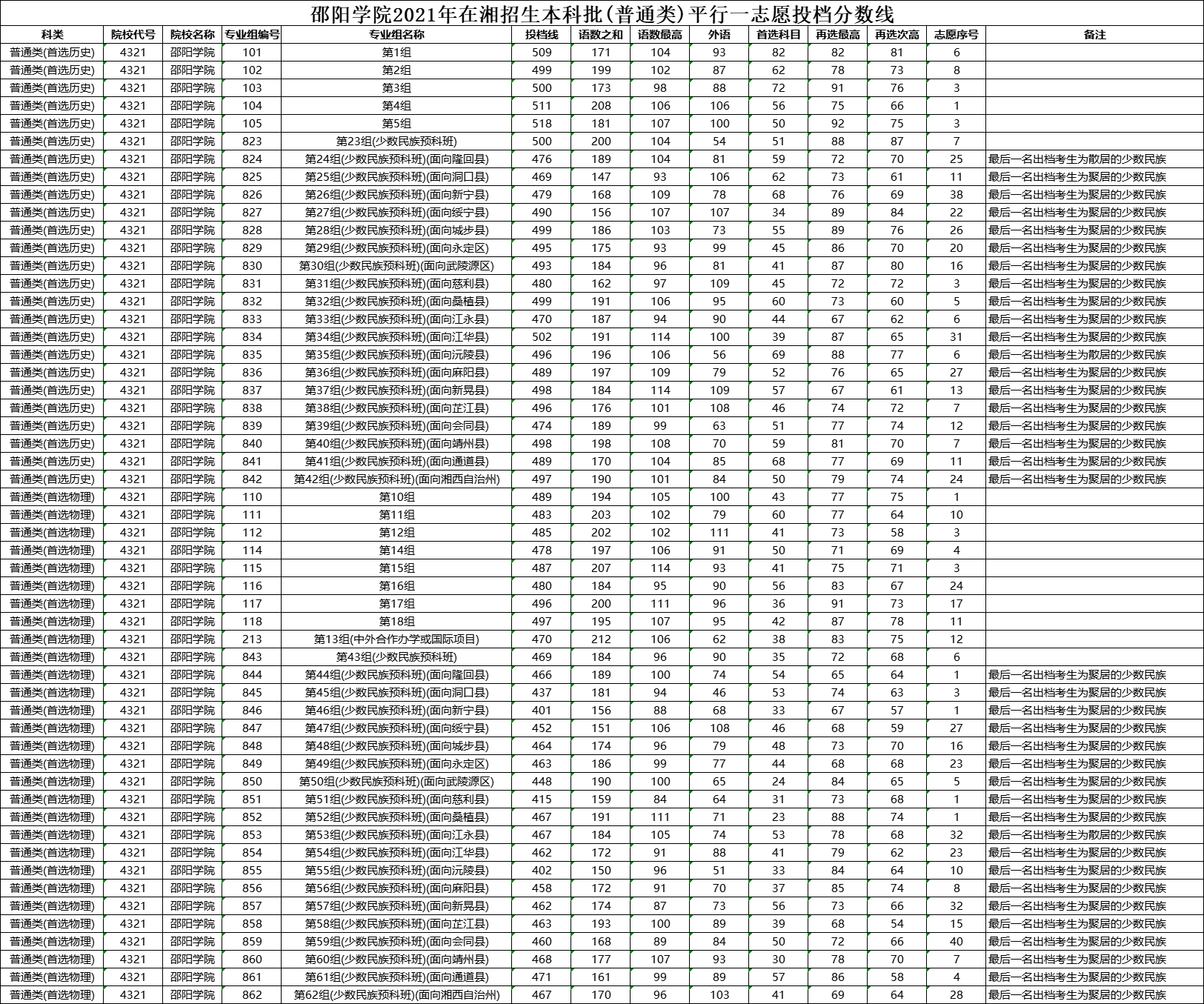 邵阳学院2021年在湖南招生本科平行一志愿投档分数线