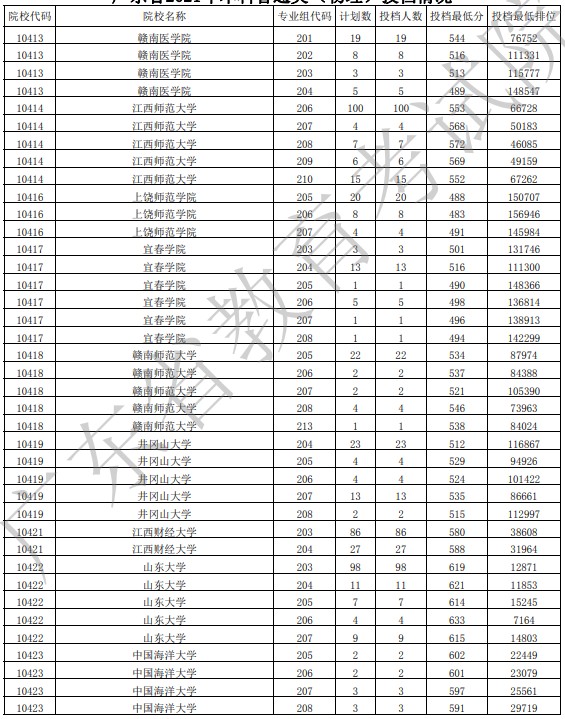 广东投档最低分物理19.jpg