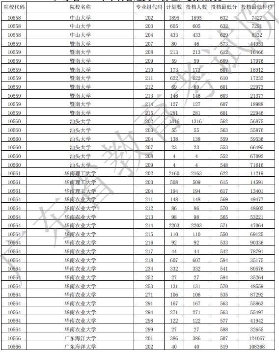 广东投档最低分物理27.jpg