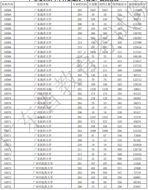 广东投档最低分物理28.jpg