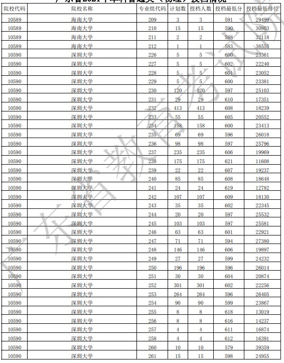 广东投档最低分物理32.jpg