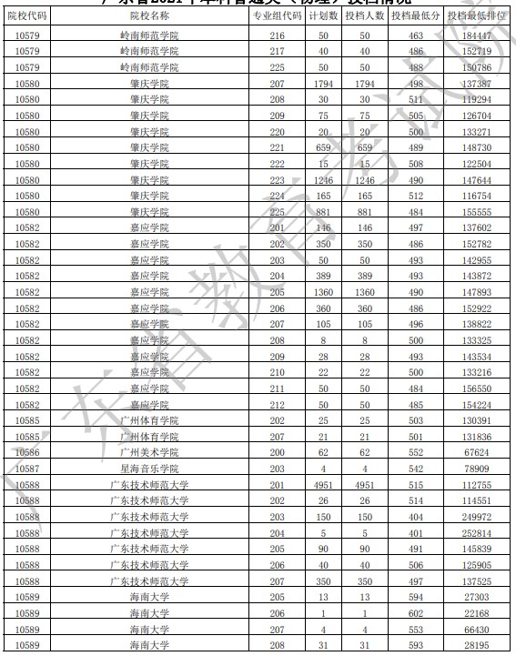 广东投档最低分物理31.jpg