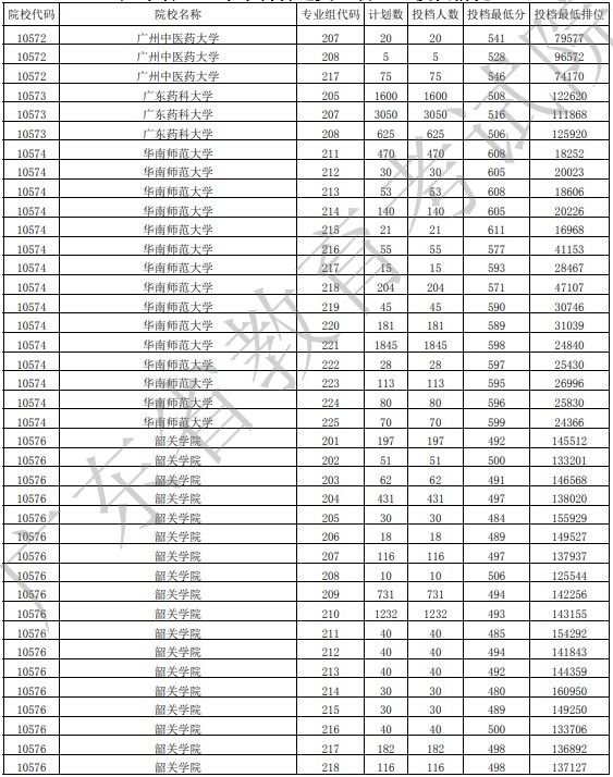 广东投档最低分物理29.jpg