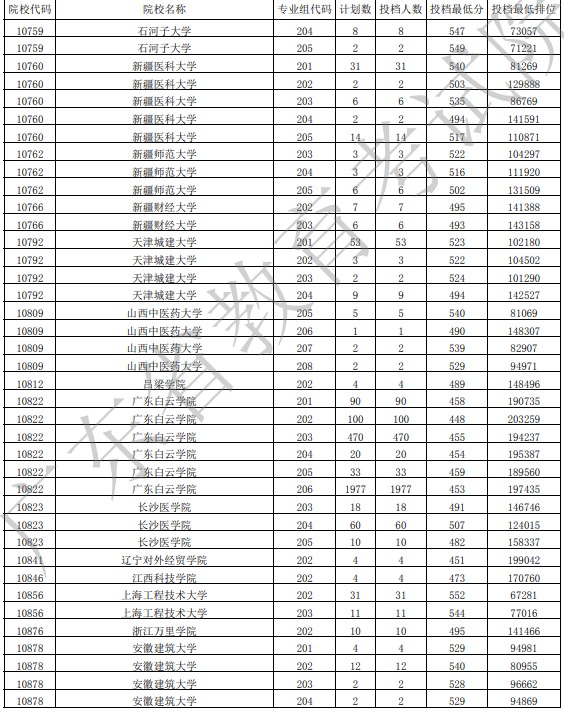 广东投档最低分物理42.jpg