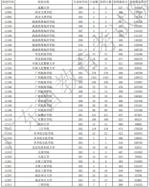 广东投档最低分物理45.jpg