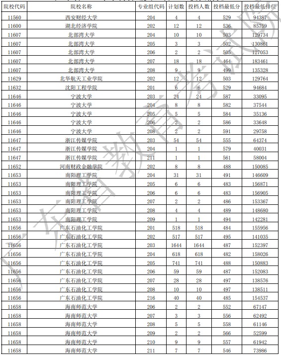 广东投档最低分物理49.jpg