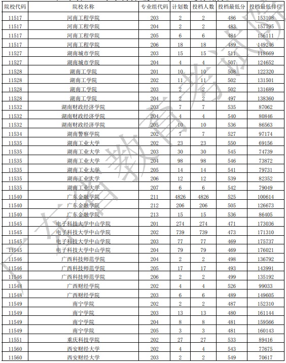 广东投档最低分物理48.jpg