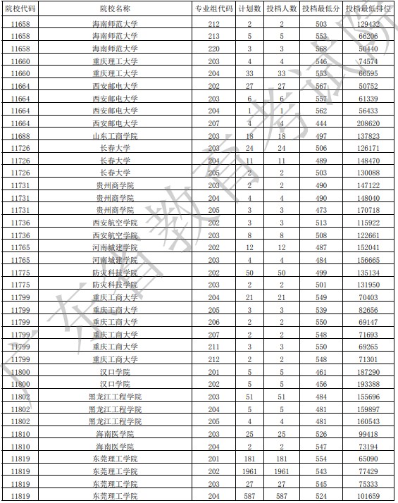 广东投档最低分物理50.jpg