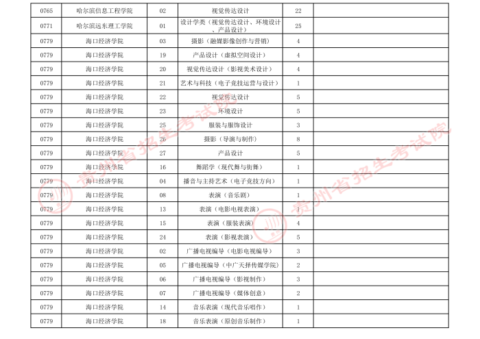 2021贵州高考艺术类本科第三次补报志愿计划