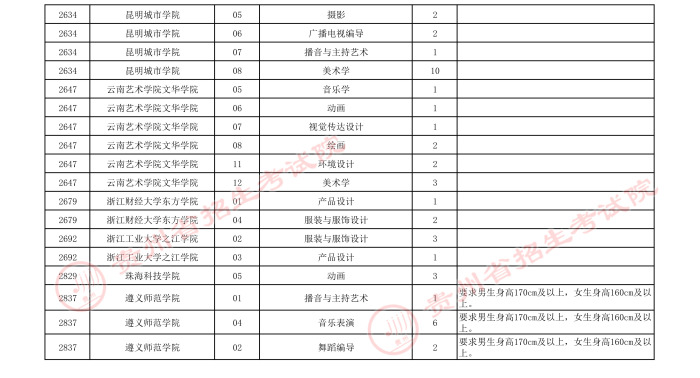 2021贵州高考艺术类本科第三次补报志愿计划