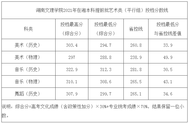 湖南文理学院2021在湖南本科提前批艺术类（平行组）投档分数线