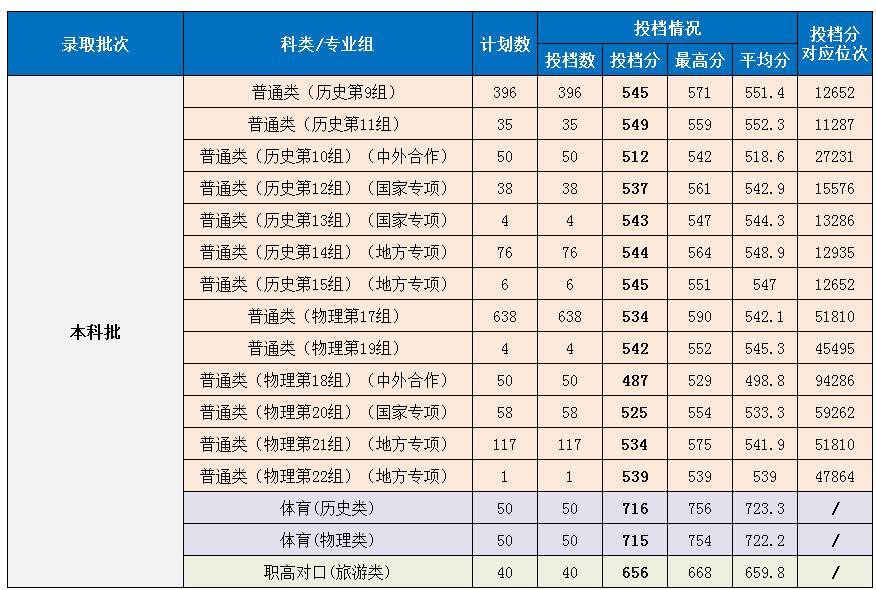 湖南第一师范学院2021年湖南省投档分