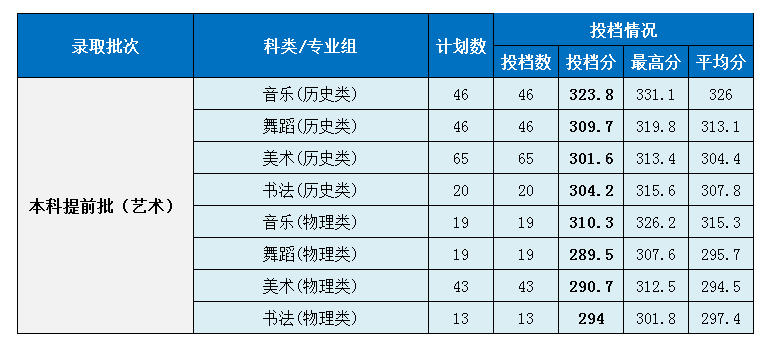 湖南第一师范学院2021年湖南省投档分