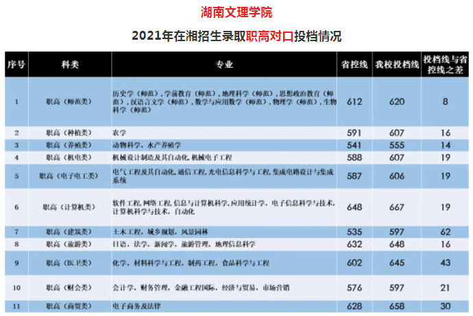 湖南文理学院2021年高考录取投档线