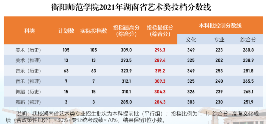 衡阳师范学院2021年湖南省艺术类投档分数线