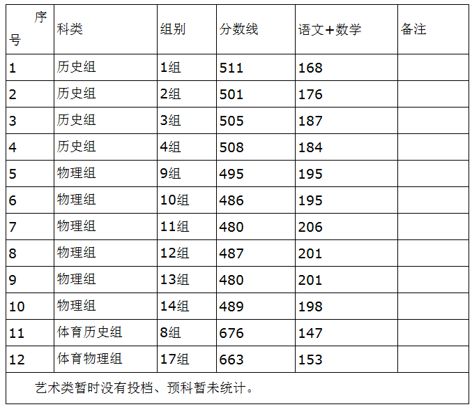 怀化学院2021年在湖南省普通类及体育类一志愿投档分数线