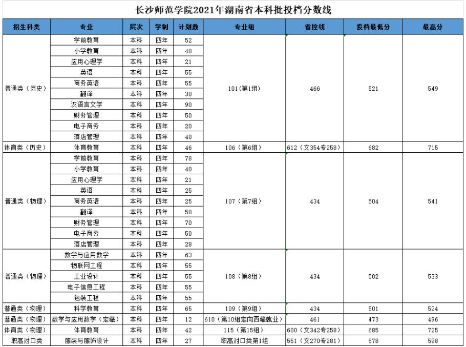 长沙师范学院2021年湖南省本科批投档分数线