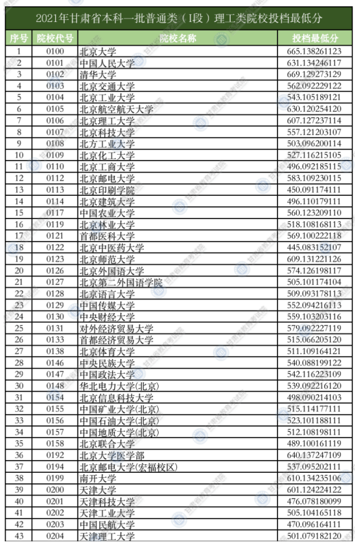 甘肃2021年本科一批普通类（I段）投档最低分理科