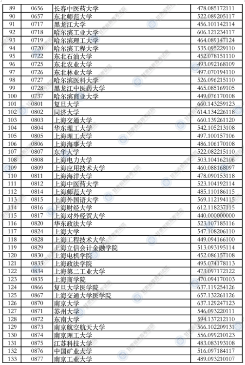 甘肃2021年本科一批普通类（I段）投档最低分理科