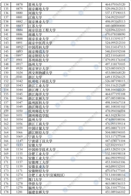 甘肃2021年本科一批普通类（I段）投档最低分理科