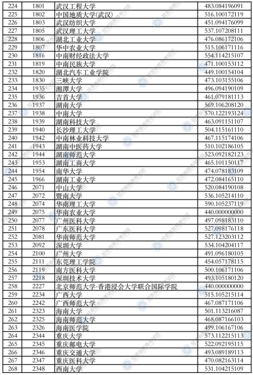 甘肃2021年本科一批普通类（I段）投档最低分理科