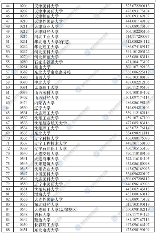 甘肃2021年本科一批普通类（I段）投档最低分理科