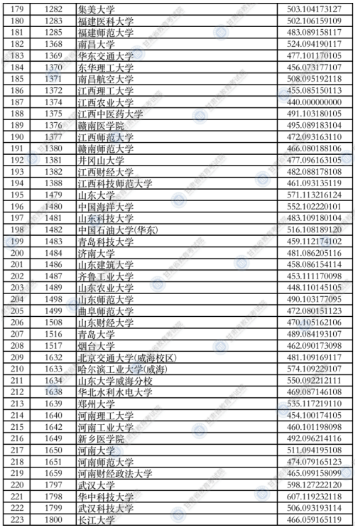 甘肃2021年本科一批普通类（I段）投档最低分理科