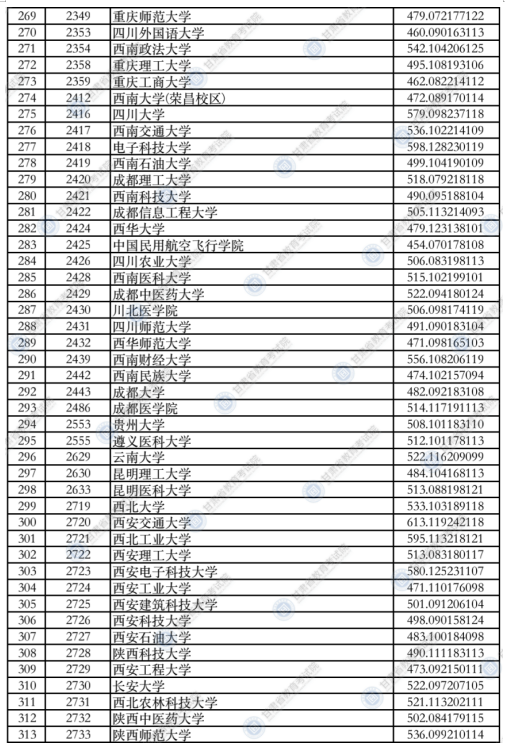 甘肃2021年本科一批普通类（I段）投档最低分理科