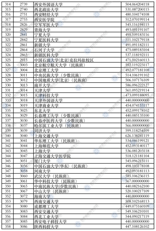 甘肃2021年本科一批普通类（I段）投档最低分理科