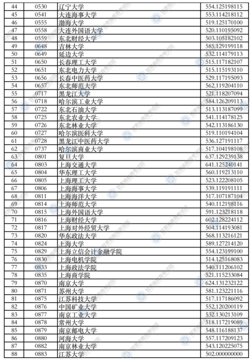 甘肃2021年本科一批普通类（I段）投档最低分文科