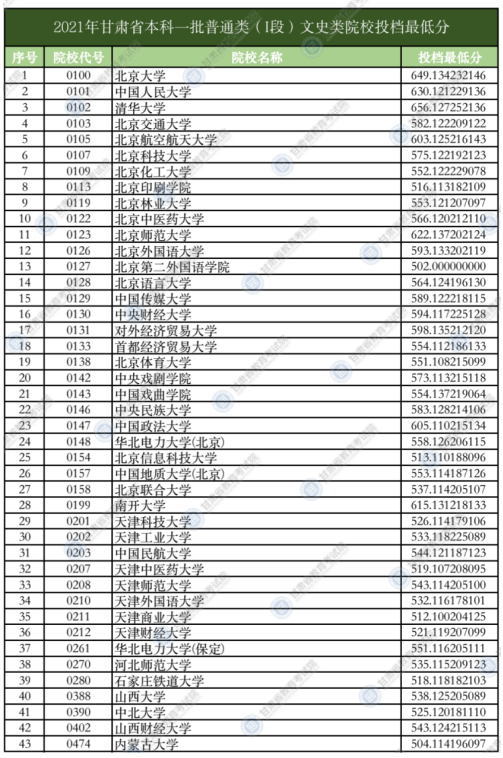 甘肃2021年本科一批普通类（I段）投档最低分文科