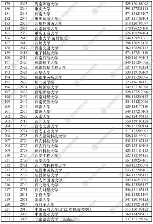 甘肃2021年本科一批普通类（I段）投档最低分文科