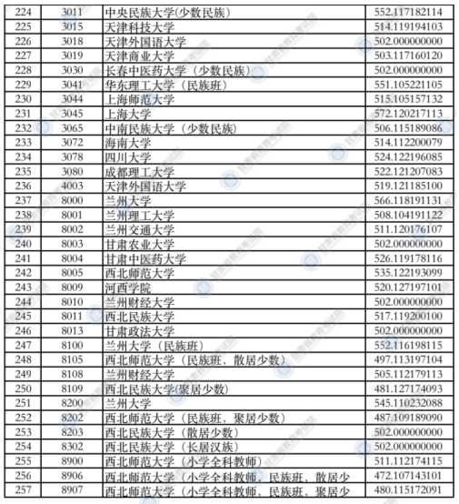 甘肃2021年本科一批普通类（I段）投档最低分文科