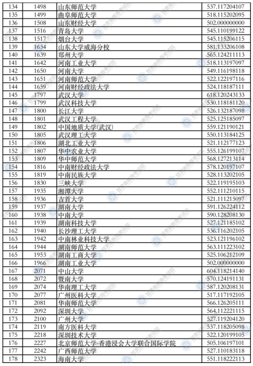 甘肃2021年本科一批普通类（I段）投档最低分文科