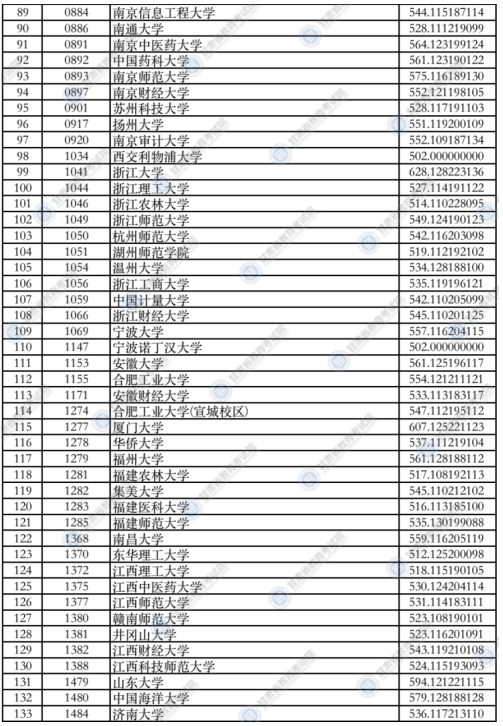 甘肃2021年本科一批普通类（I段）投档最低分文科